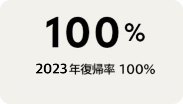 2020年復帰率 100% （内、自社託児所利用率70％） 